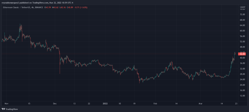 Ethereum Classic ETC ETCUSDT