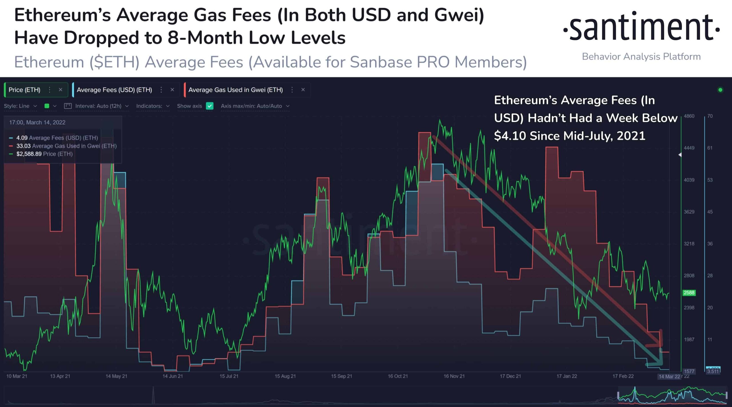 Will Ethereum Give In To Bears?