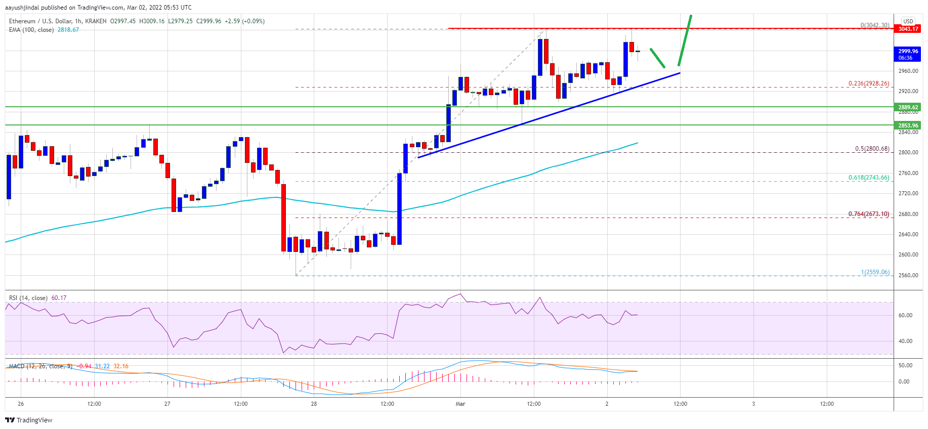 Ethereum Price