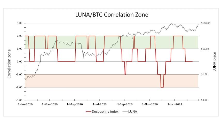 Luna LUNABTC Terra