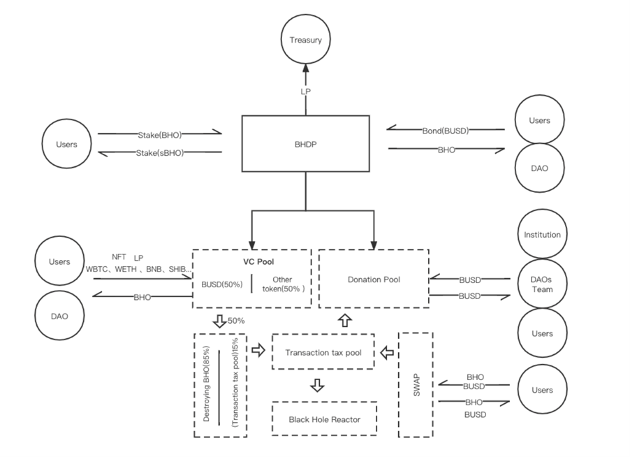 Interpretation of New DeFi 3.0-BlackHoleDAO