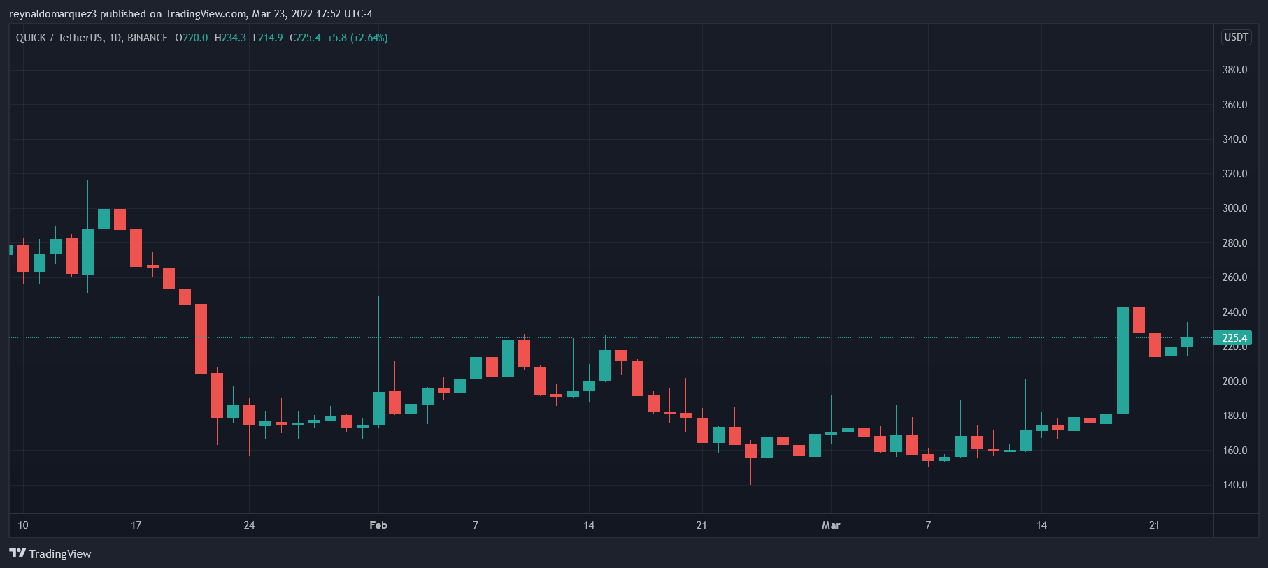 Why QuickSwap Will Split Token After Community Vote, QUICK Rises By 30%