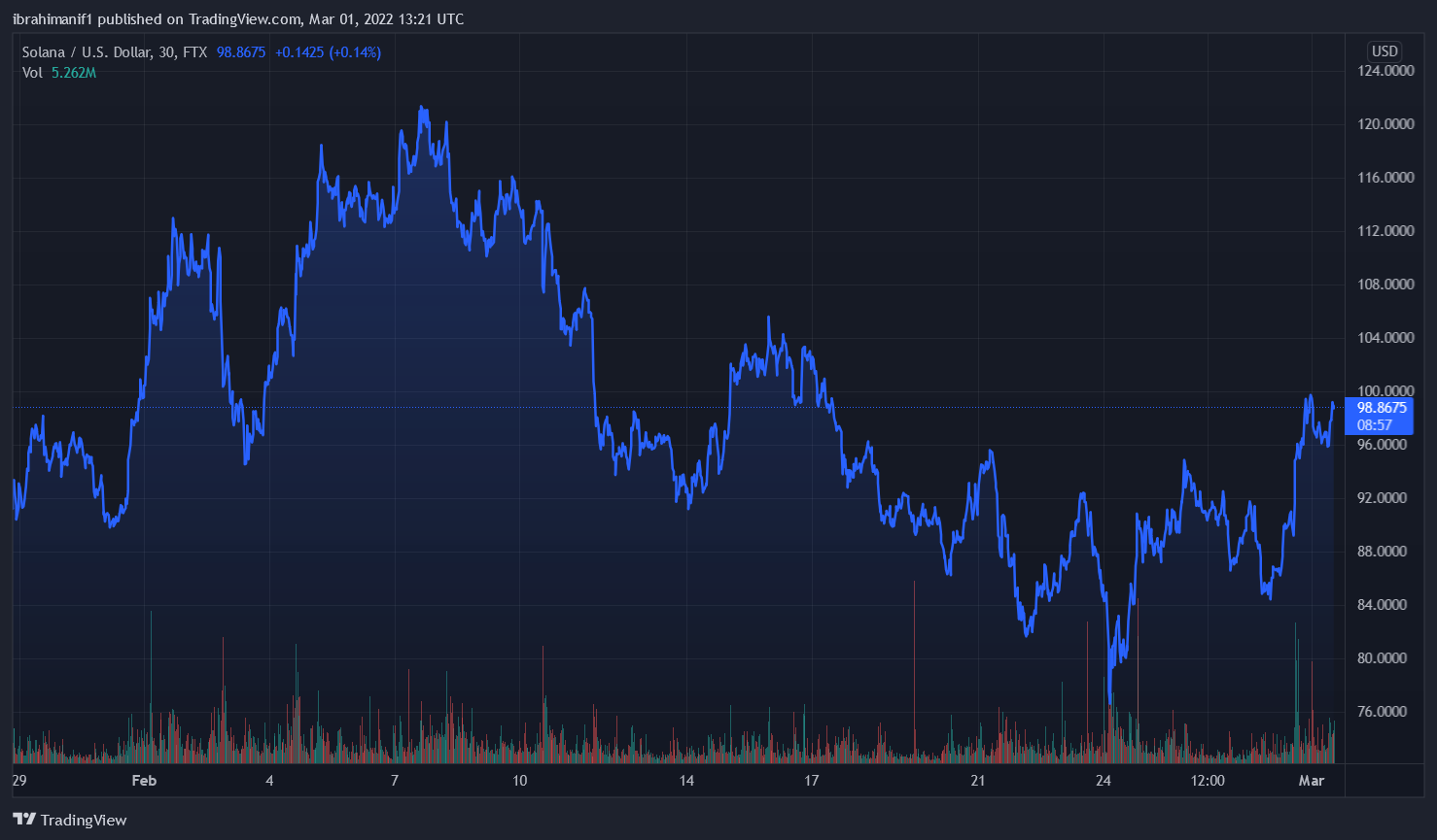 Solana Guns For $100 Barrier, Will Bulls Win The SOL?