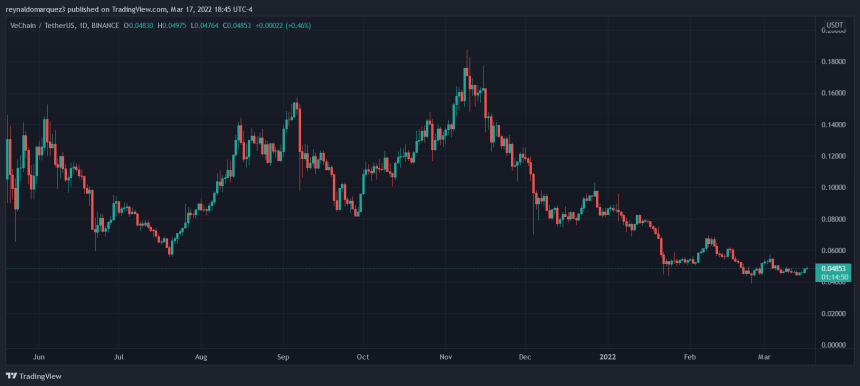 VeChain VET VETUSDT