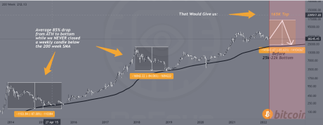 Bitcoin chart