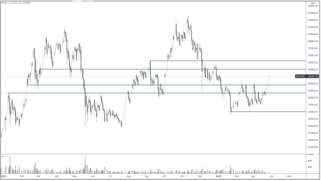 BTC price chart