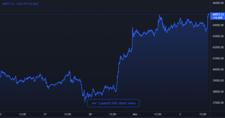 Bitcoin Price Chart