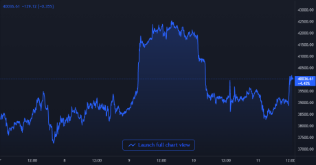 Bitcoin Price Chart