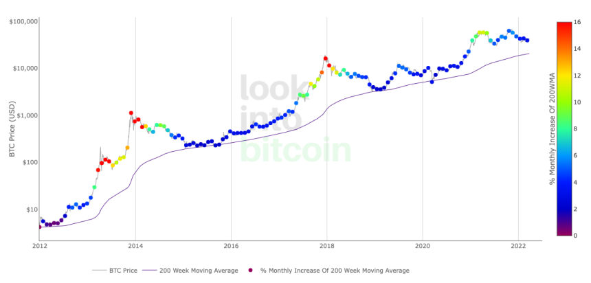 Bitcoin 200-week moving average heatmap LookIntoBitcoin