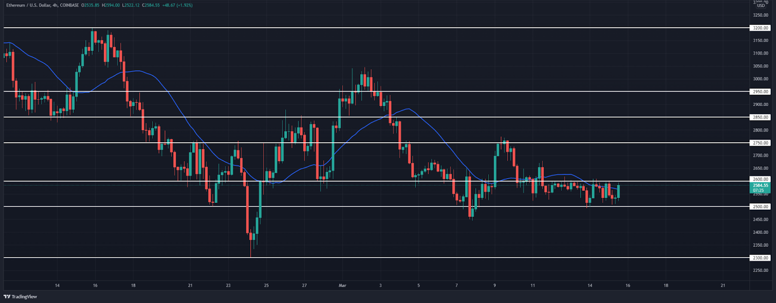 Will Ethereum Give In To Bears?