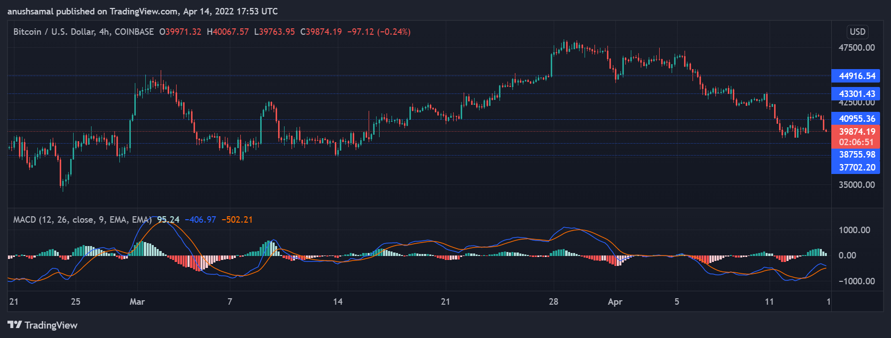 Is Bitcoin Headed For A Correction After Brief Recovery; Vital Trading Levels