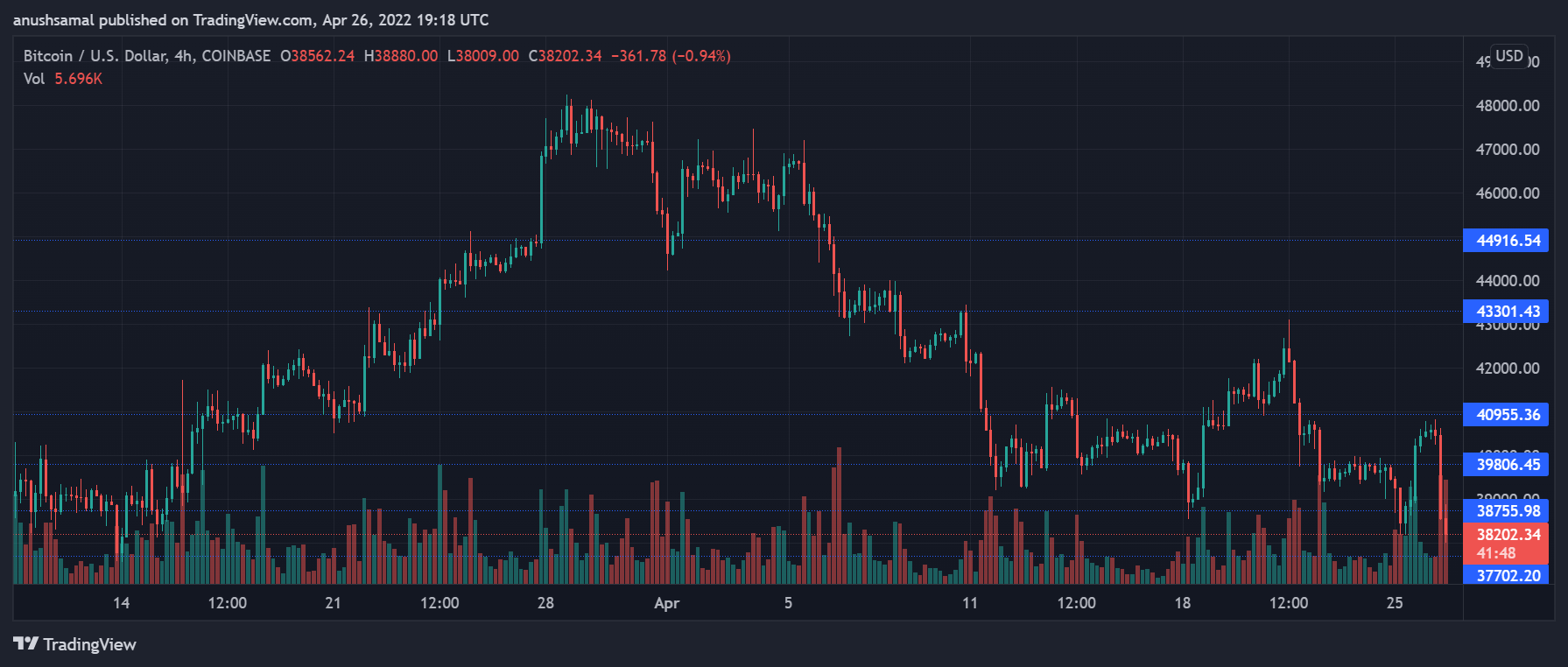 Bitcoin Beneath Key Support Level; What&#8217;s Next?