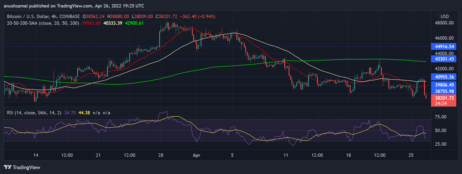 Bitcoin Beneath Key Support Level; What&#8217;s Next?