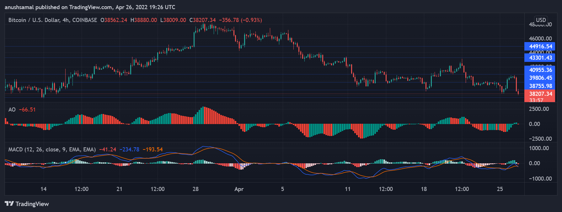 Bitcoin Beneath Key Support Level; What&#8217;s Next?