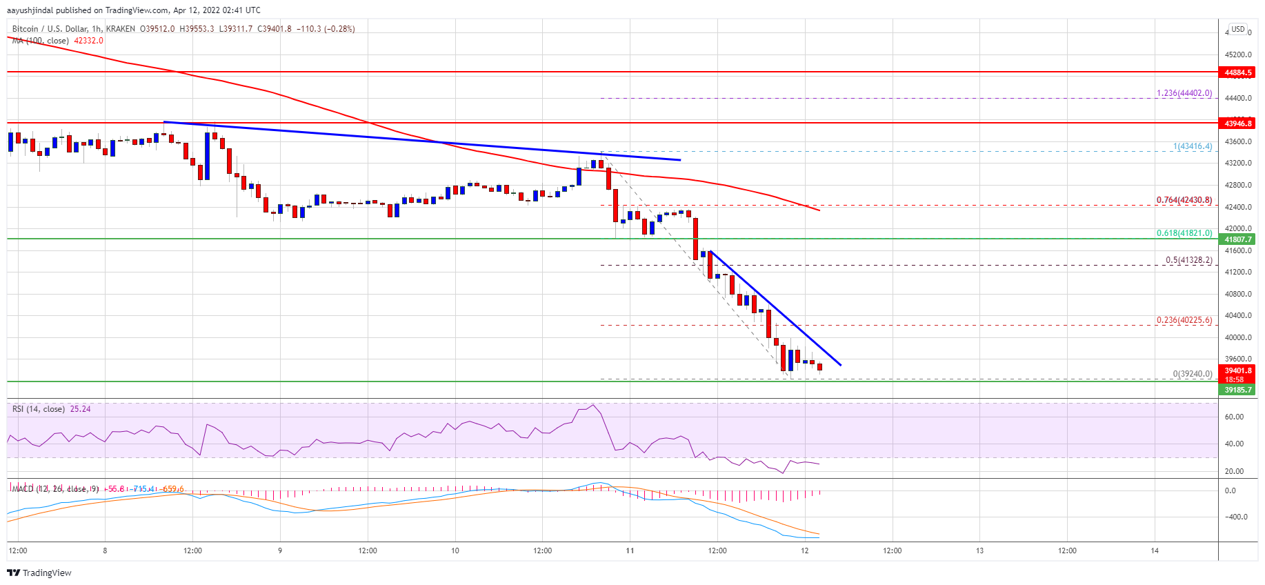 Bitcoin Price