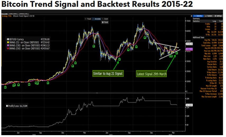 The Last Time This Bitcoin Indicator Turned Bullish It Saw a 65% Hike, Will It Happen Again?