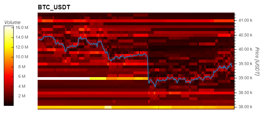 Bitcoin Traders Long The $39K Dip, Will BTC Head In Expected Direction?