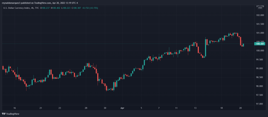 Bitcoin DXY