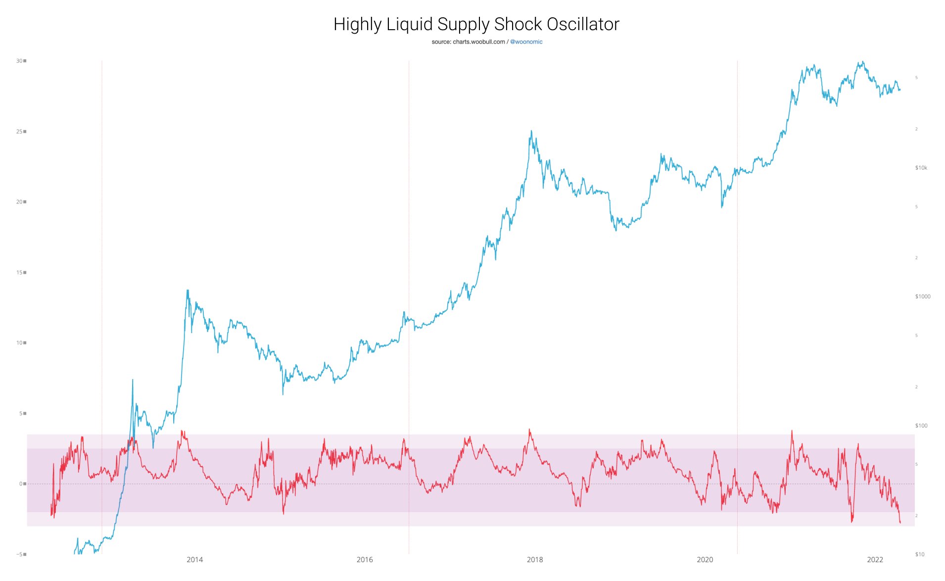 Highly liquid supply shock oscillator