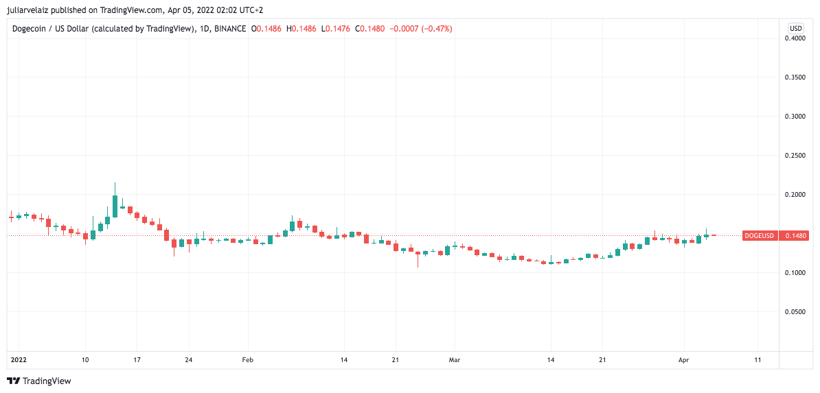 Dogecoin Soared After Elon Musk Bought 9.2% Of Twitter, What&#8217;s Next?