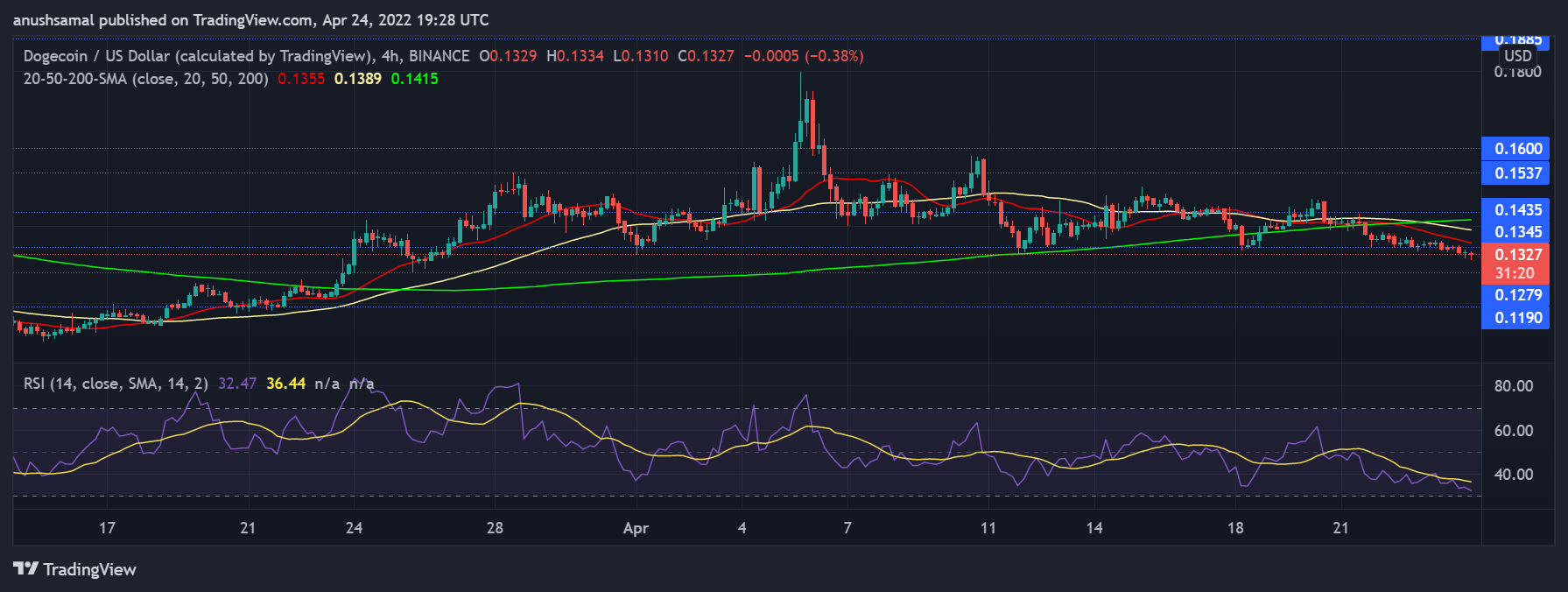 Dogecoin price usd