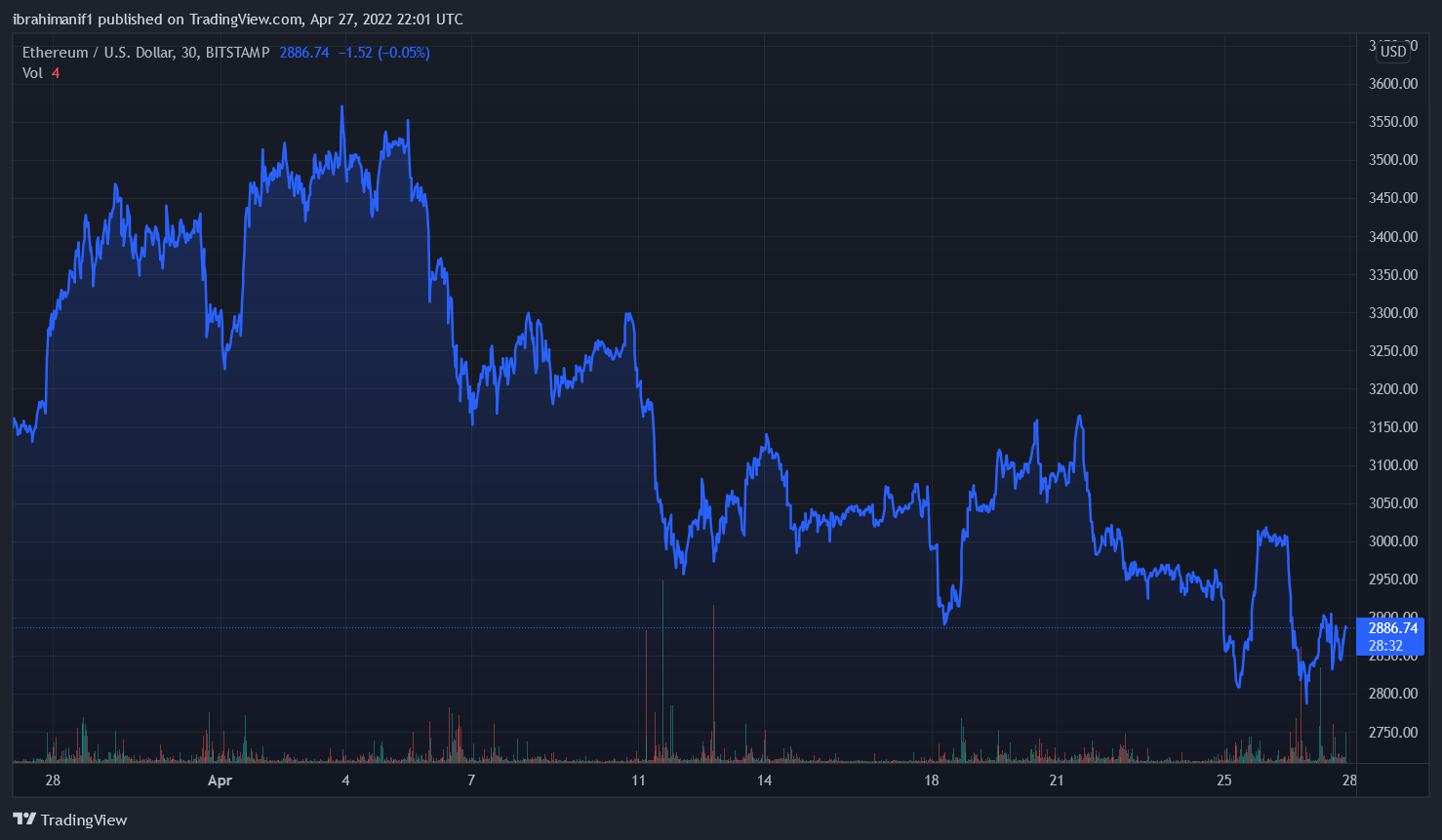 Ethereum May Rally To $3k If Bulls Hold On To Long Position