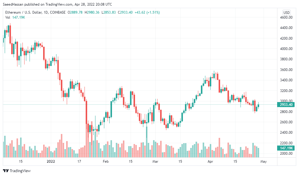 以太坊交易价格低于 3,000 美元支撑，为什么 ETH 自 11 月以来下跌？