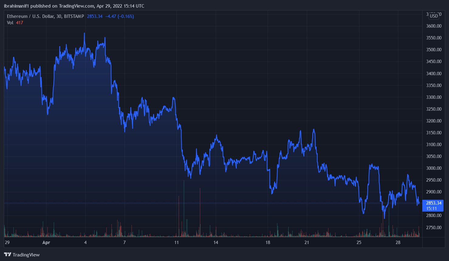 Ethereum Whale Transactions Climb As Correlation With S&amp;P 500 Continues