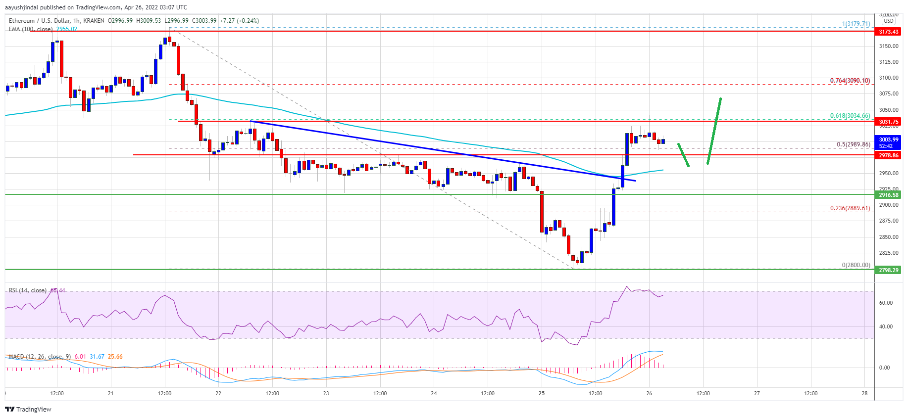 Ethereum Price