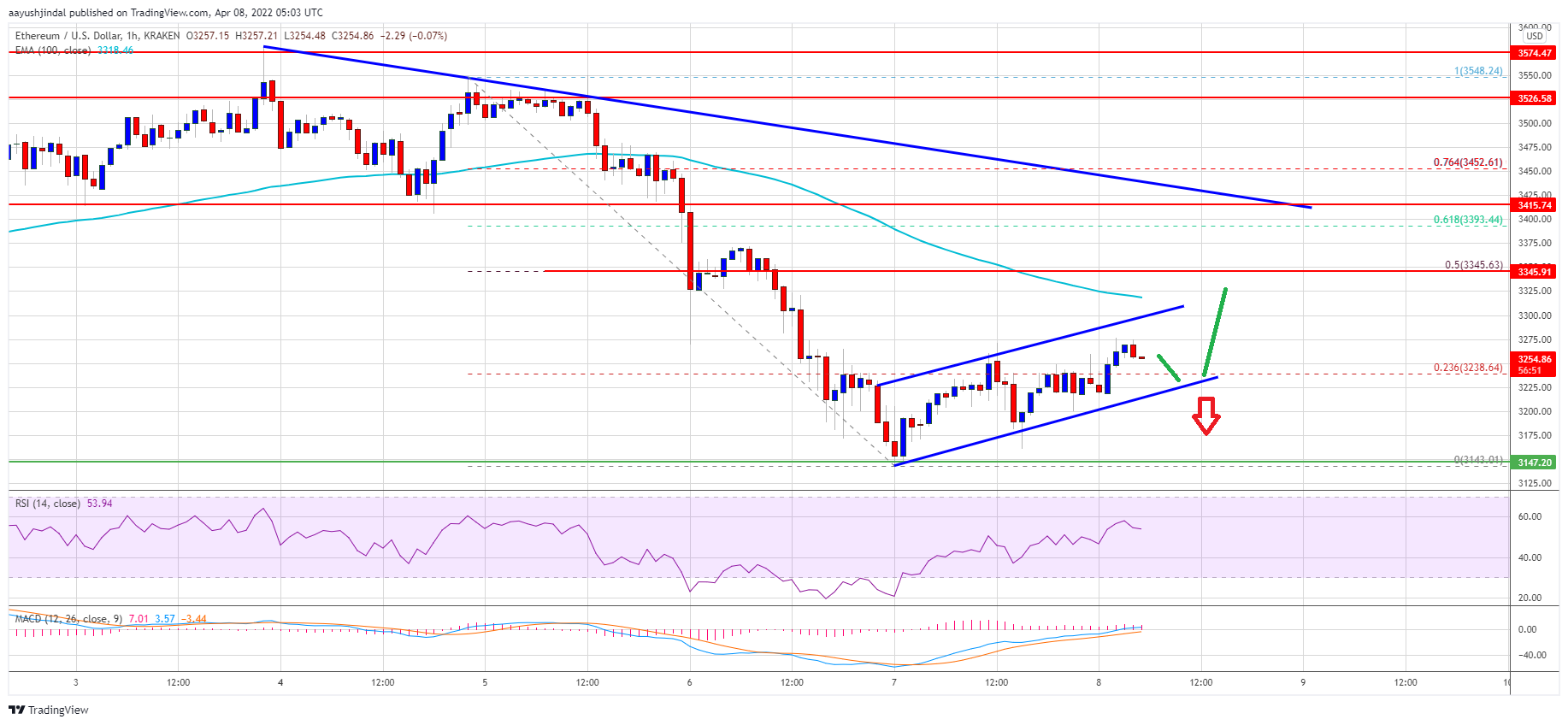 Ethereum Price