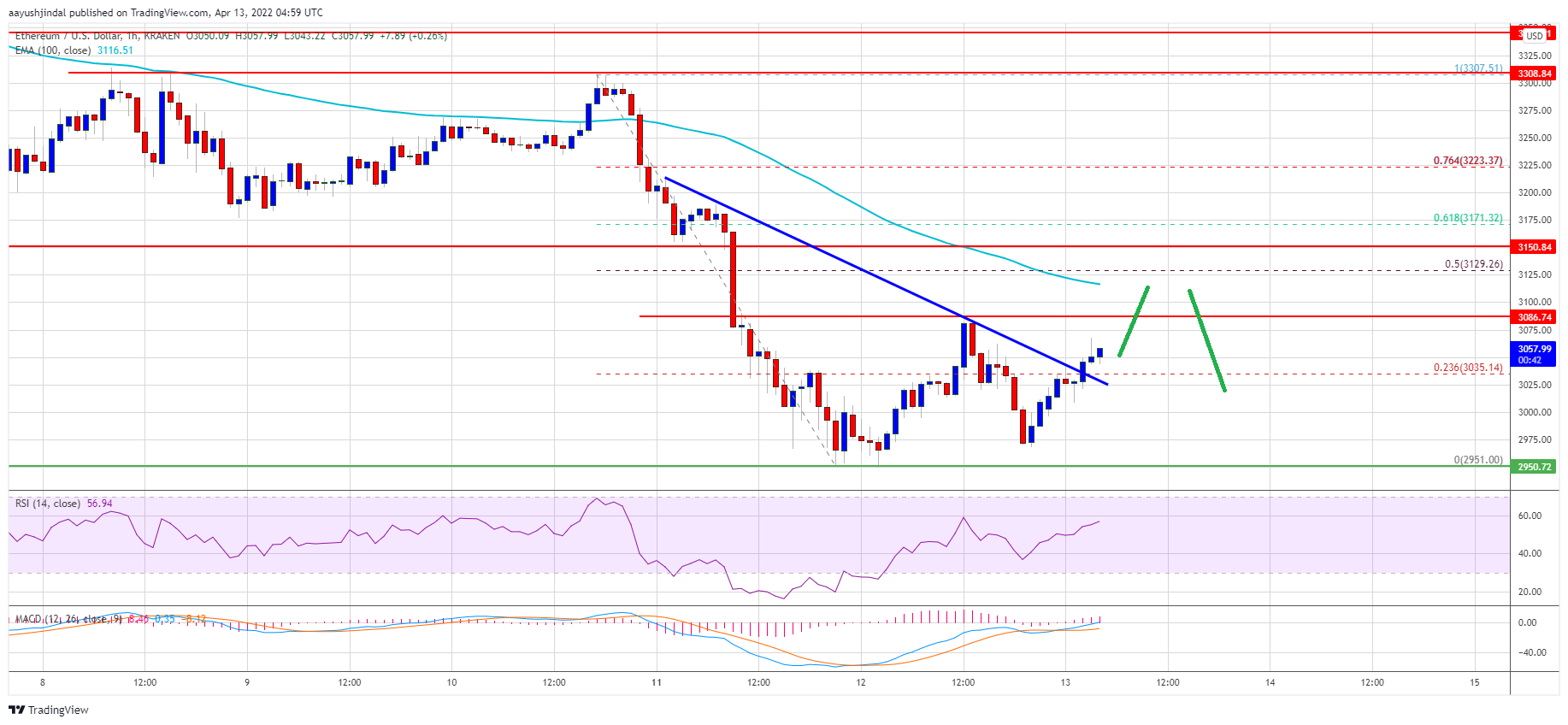 Ethereum Price