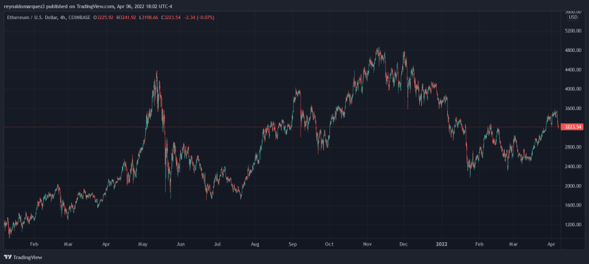 Ethereum ETH ETHUSD