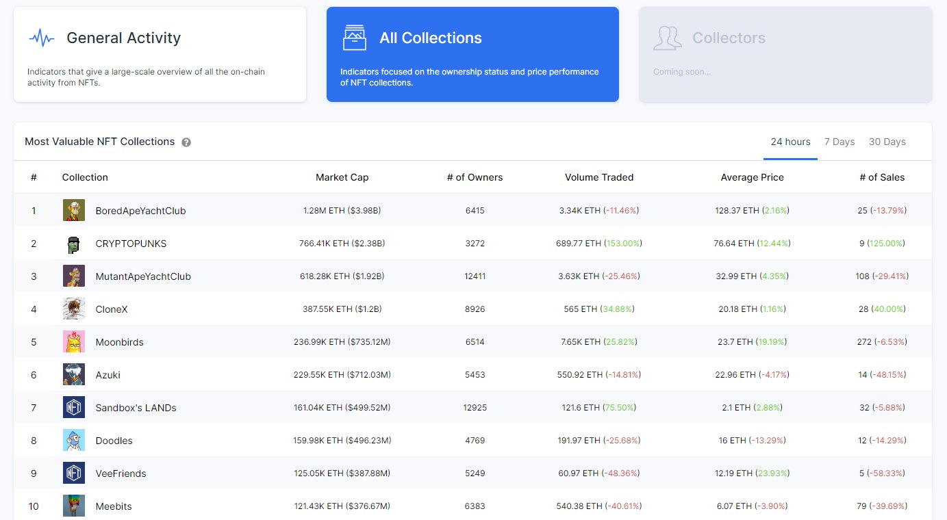 The Top 5 Most Valuable NFT Collections And A Tool To Track Them Down