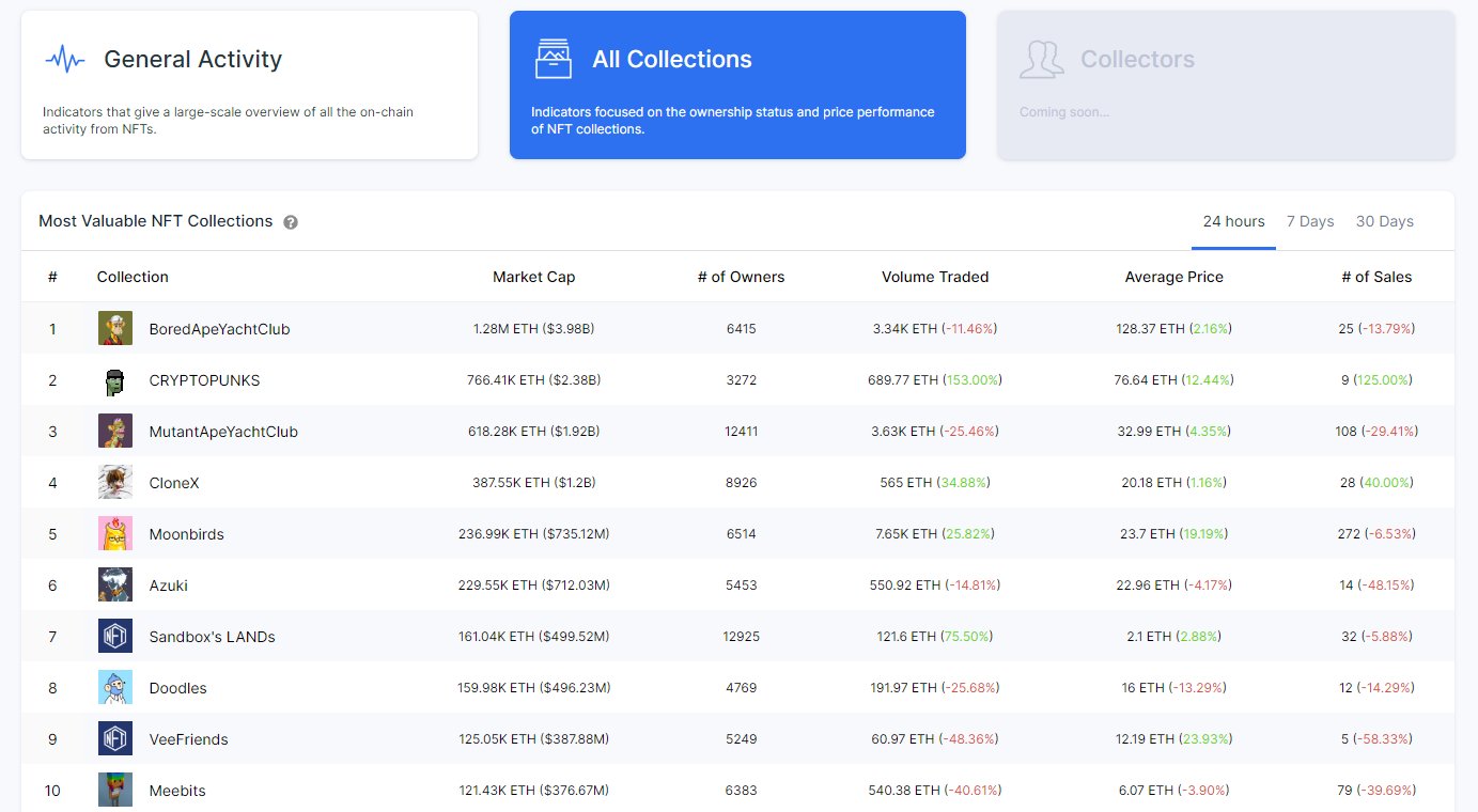 NFT Collections, most valuable list