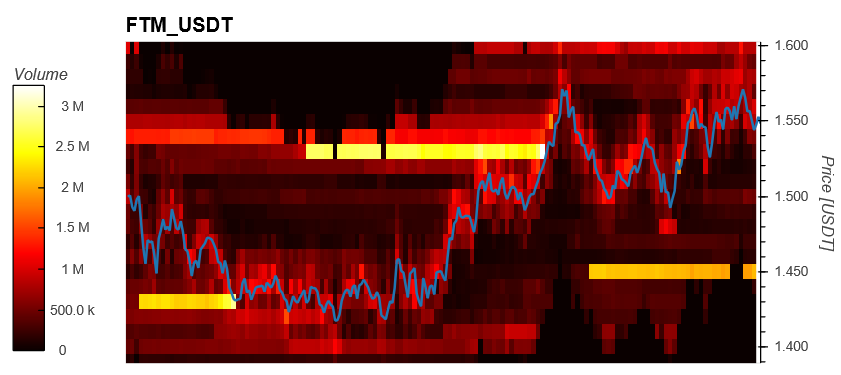 Fantom Announces 335M Incentive In FTM, Price Reacts To The Upside