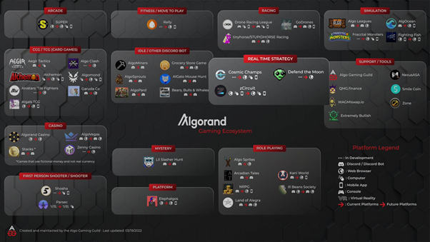 Everything You Need to Know About Play-to-Earn on Algorand in 2022