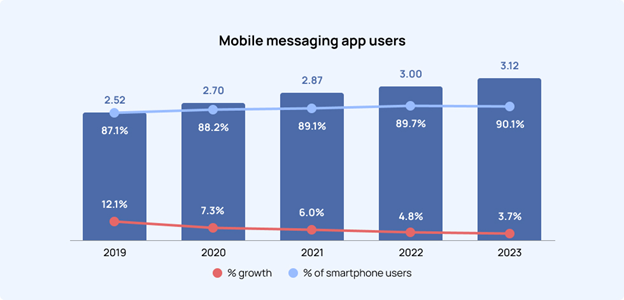 L'application de messagerie de l'ère Web 3.0