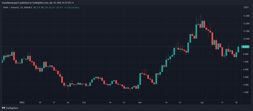 RUNEUSDT Tradingview