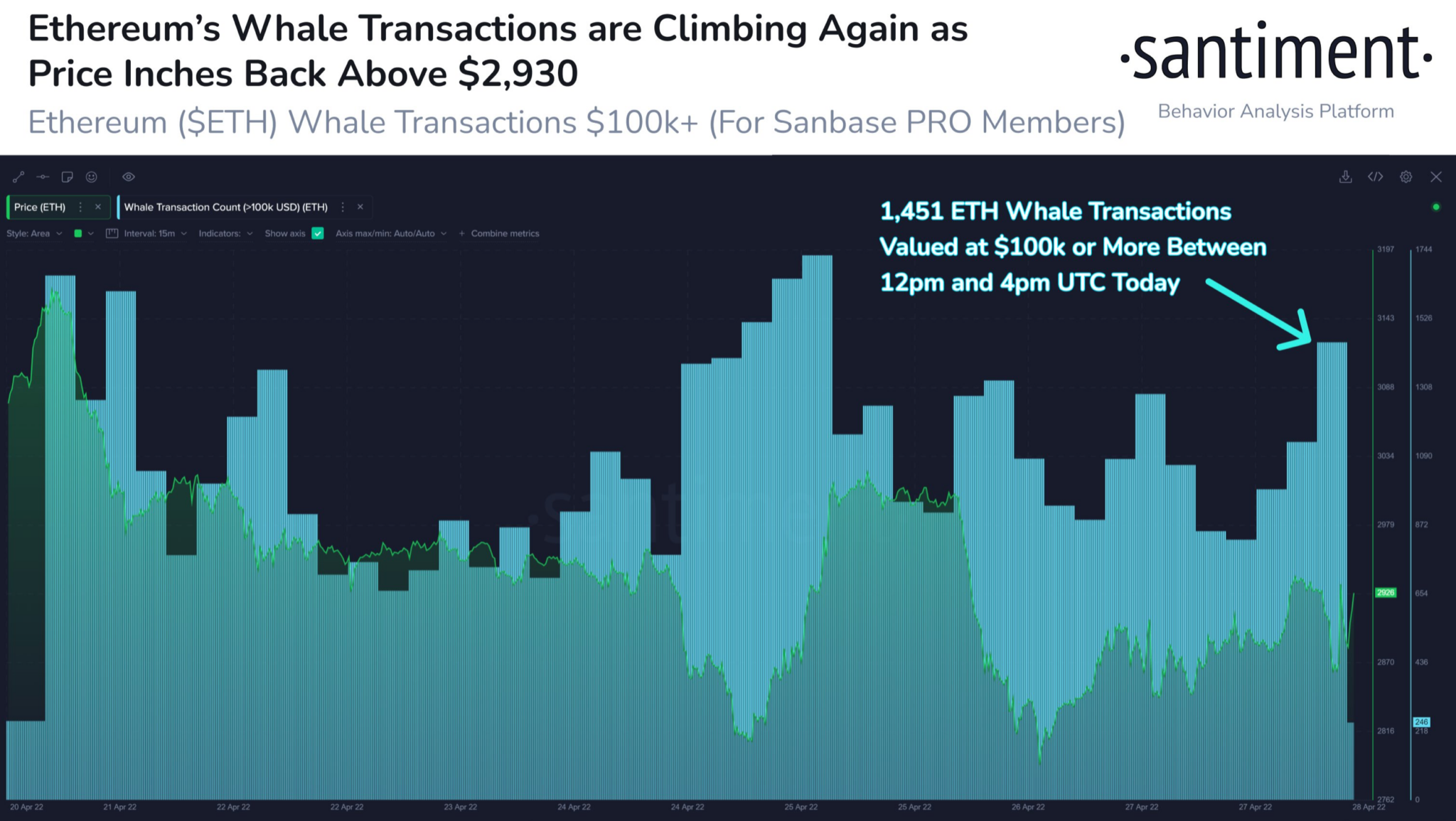 Ethereum Whale Transactions Climb As Correlation With S&amp;P 500 Continues