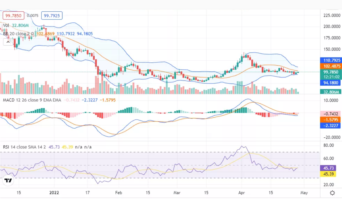 Solana Stumbles At $100 Level As Bulls Recover The Market