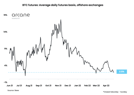 Bitcoin futures basis decline towards one-year lows
