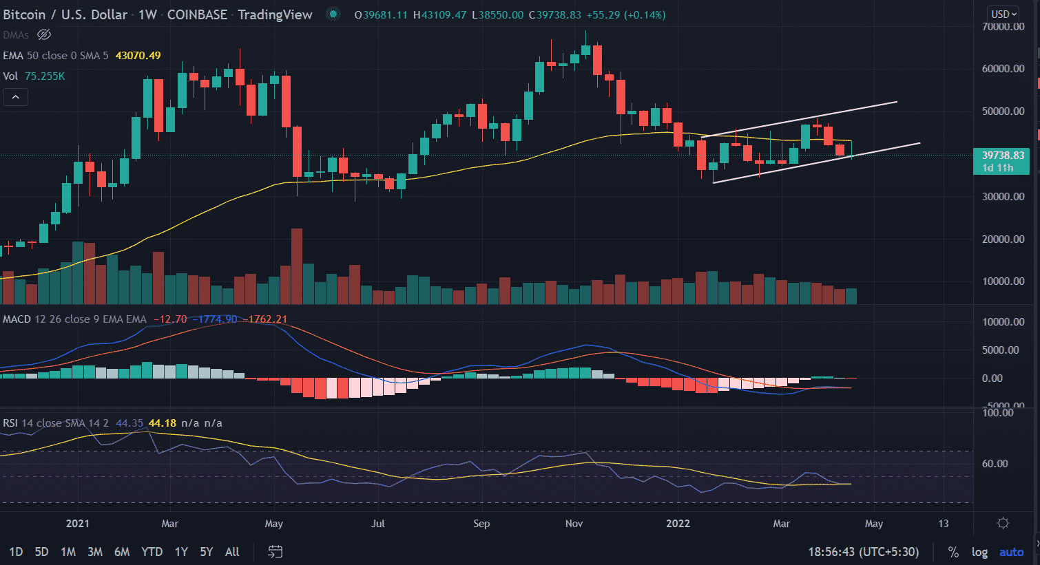 Bitcoin Slips Below $40k After Hostile Statements From Fed