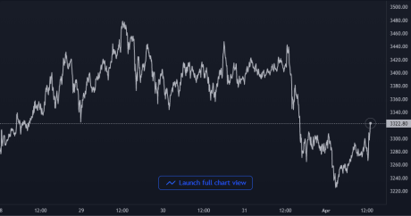 Ethereum Price Chart