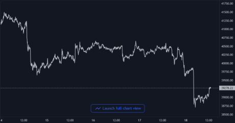 Bitcoin Price Chart