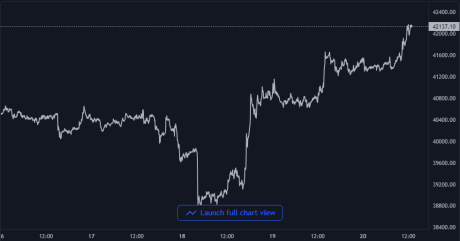 Bitcoin Price Chart