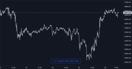 Bitcoin Price Chart