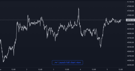 Bitcoin Price Chart