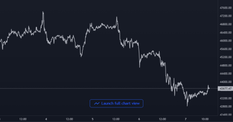 Bitcoin Price Chart