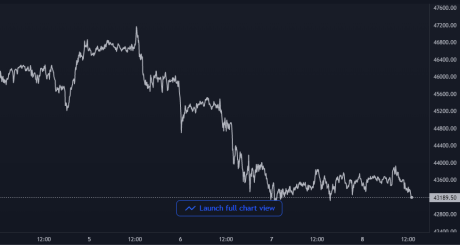 Bitcoin Price Chart