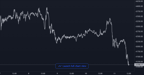 Bitcoin Price Chart